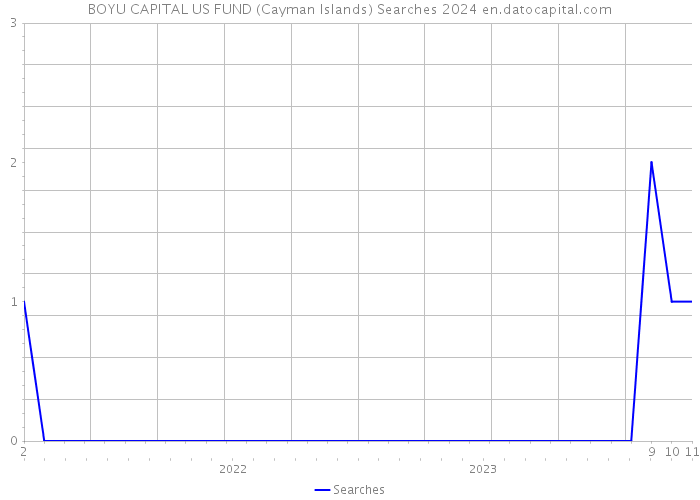 BOYU CAPITAL US FUND (Cayman Islands) Searches 2024 