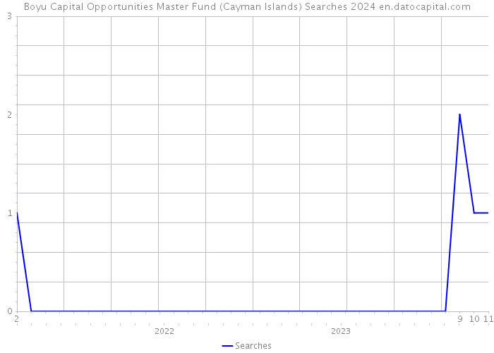Boyu Capital Opportunities Master Fund (Cayman Islands) Searches 2024 