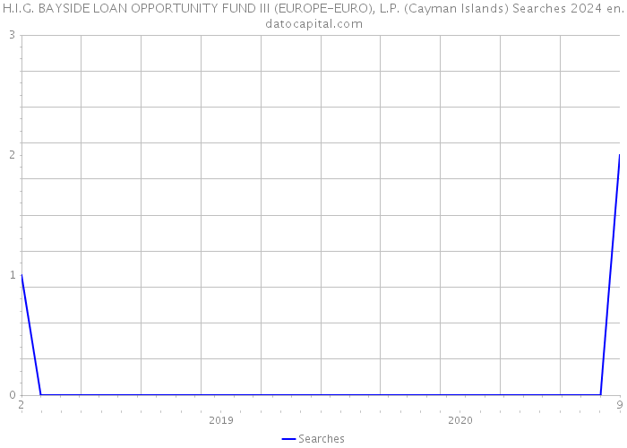 H.I.G. BAYSIDE LOAN OPPORTUNITY FUND III (EUROPE-EURO), L.P. (Cayman Islands) Searches 2024 