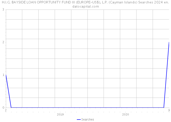 H.I.G. BAYSIDE LOAN OPPORTUNITY FUND III (EUROPE-US$), L.P. (Cayman Islands) Searches 2024 