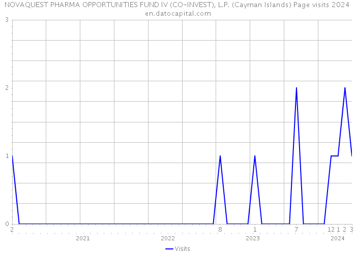 NOVAQUEST PHARMA OPPORTUNITIES FUND IV (CO-INVEST), L.P. (Cayman Islands) Page visits 2024 