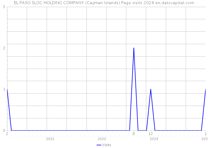 EL PASO SLOC HOLDING COMPANY (Cayman Islands) Page visits 2024 