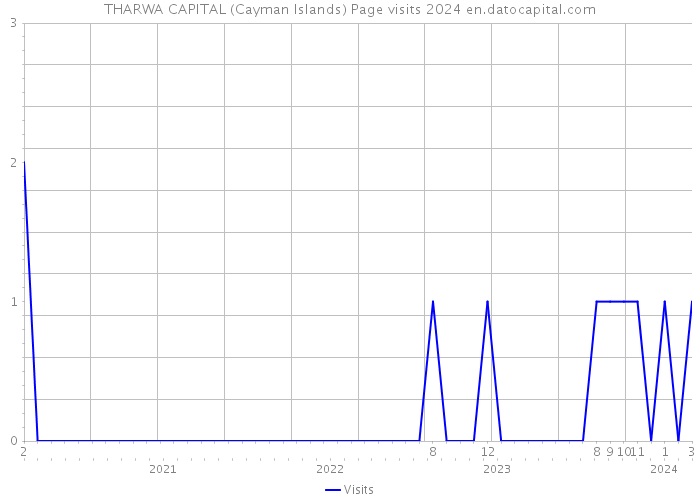 THARWA CAPITAL (Cayman Islands) Page visits 2024 