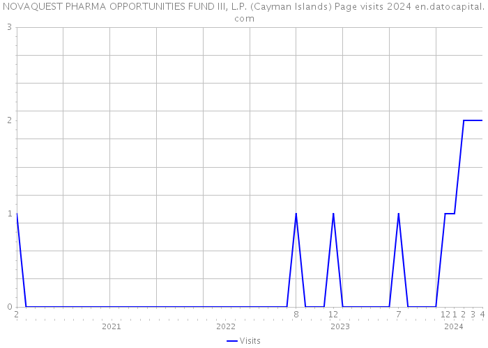 NOVAQUEST PHARMA OPPORTUNITIES FUND III, L.P. (Cayman Islands) Page visits 2024 