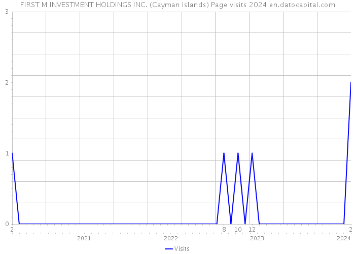 FIRST M INVESTMENT HOLDINGS INC. (Cayman Islands) Page visits 2024 