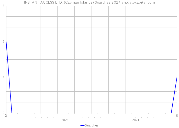 INSTANT ACCESS LTD. (Cayman Islands) Searches 2024 