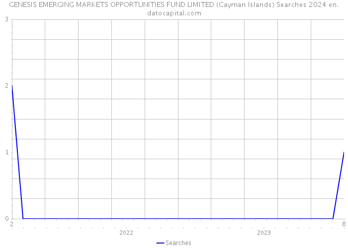 GENESIS EMERGING MARKETS OPPORTUNITIES FUND LIMITED (Cayman Islands) Searches 2024 