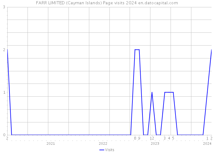 FARR LIMITED (Cayman Islands) Page visits 2024 