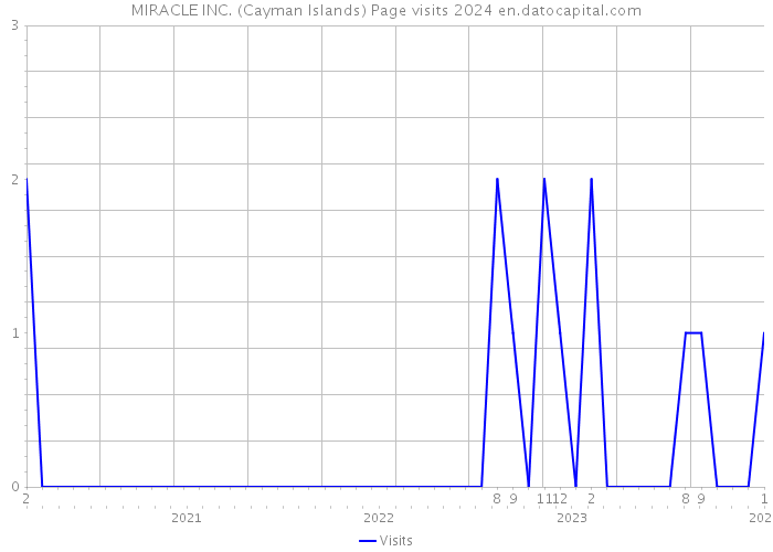MIRACLE INC. (Cayman Islands) Page visits 2024 