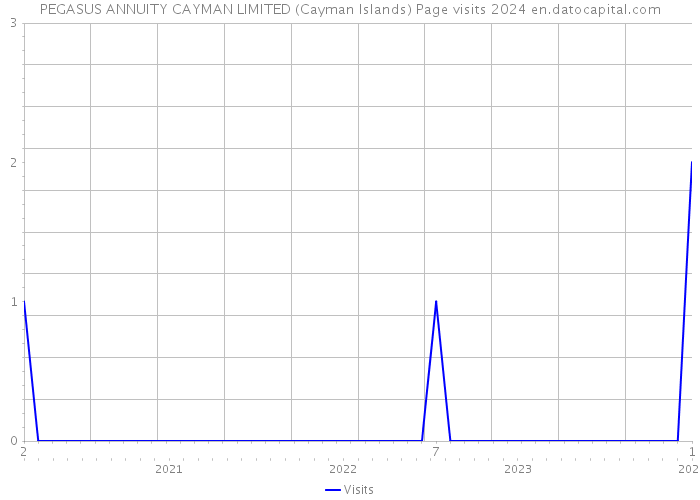 PEGASUS ANNUITY CAYMAN LIMITED (Cayman Islands) Page visits 2024 