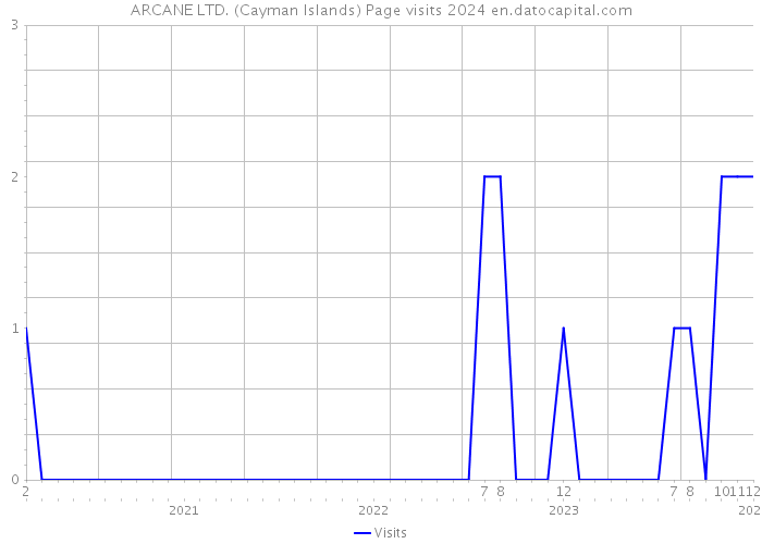ARCANE LTD. (Cayman Islands) Page visits 2024 