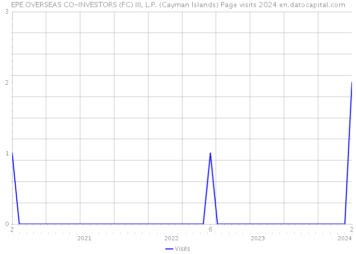 EPE OVERSEAS CO-INVESTORS (FC) III, L.P. (Cayman Islands) Page visits 2024 