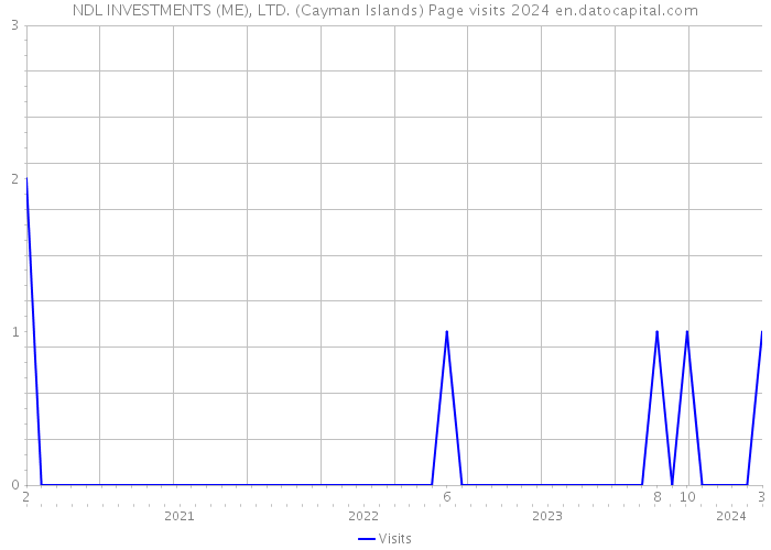 NDL INVESTMENTS (ME), LTD. (Cayman Islands) Page visits 2024 