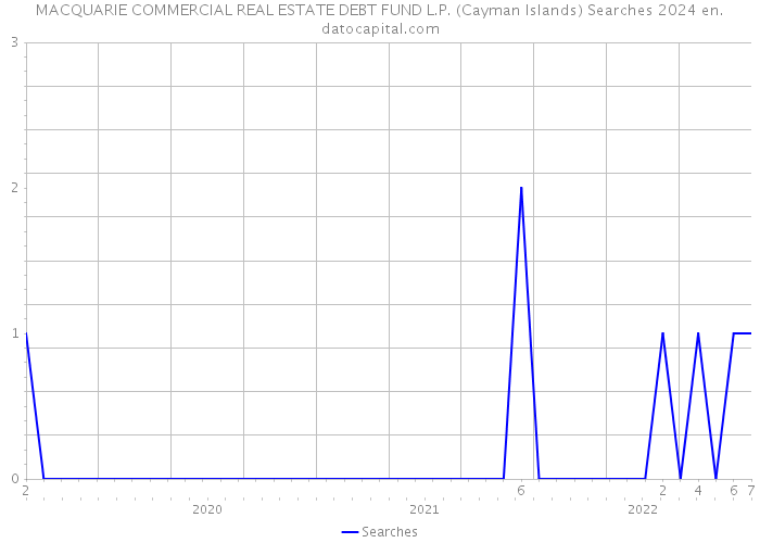 MACQUARIE COMMERCIAL REAL ESTATE DEBT FUND L.P. (Cayman Islands) Searches 2024 