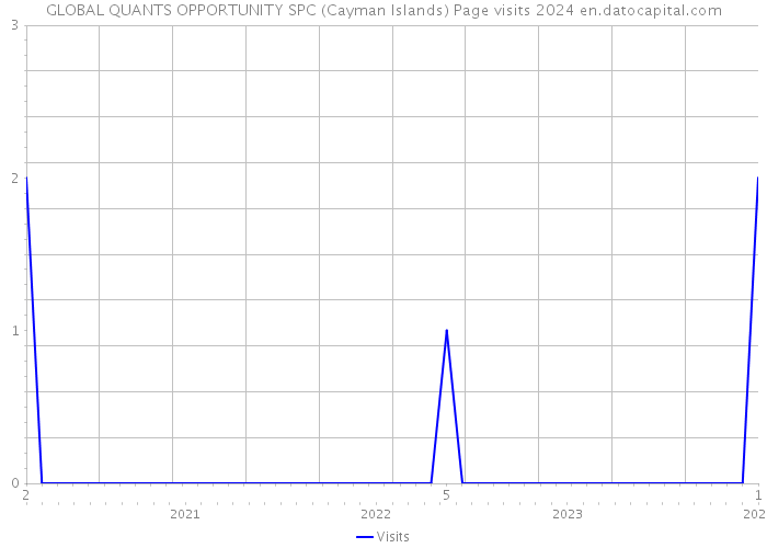 GLOBAL QUANTS OPPORTUNITY SPC (Cayman Islands) Page visits 2024 