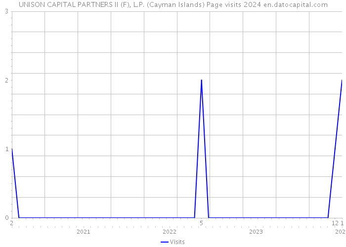 UNISON CAPITAL PARTNERS II (F), L.P. (Cayman Islands) Page visits 2024 