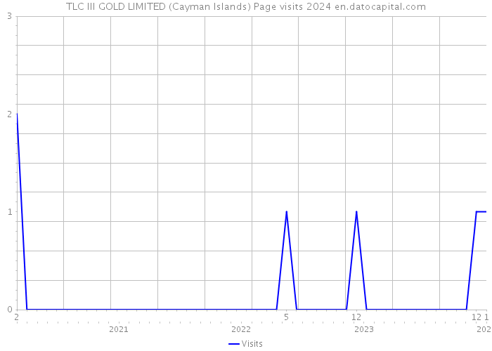 TLC III GOLD LIMITED (Cayman Islands) Page visits 2024 