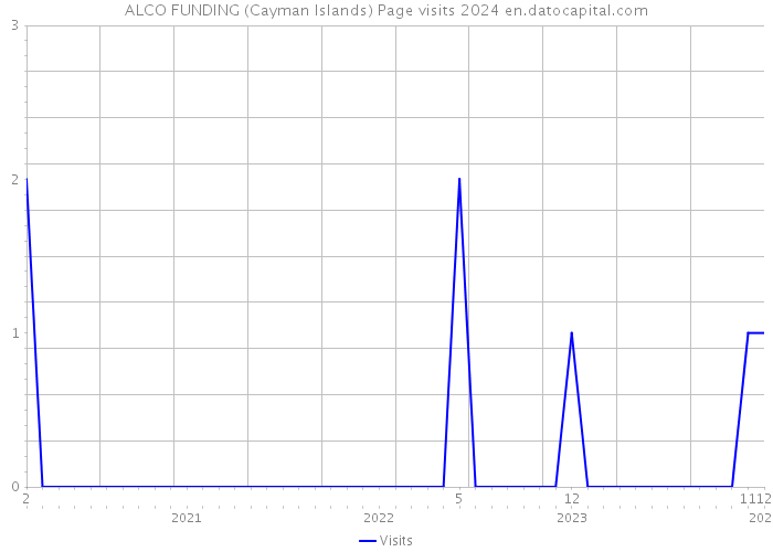 ALCO FUNDING (Cayman Islands) Page visits 2024 