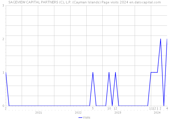 SAGEVIEW CAPITAL PARTNERS (C), L.P. (Cayman Islands) Page visits 2024 