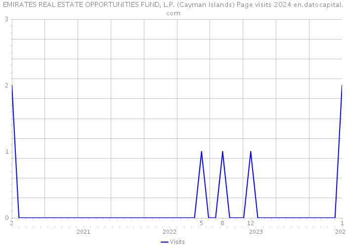 EMIRATES REAL ESTATE OPPORTUNITIES FUND, L.P. (Cayman Islands) Page visits 2024 