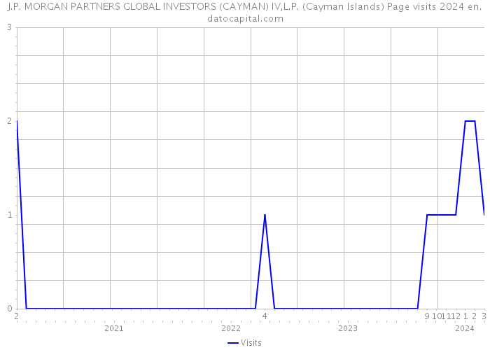 J.P. MORGAN PARTNERS GLOBAL INVESTORS (CAYMAN) IV,L.P. (Cayman Islands) Page visits 2024 