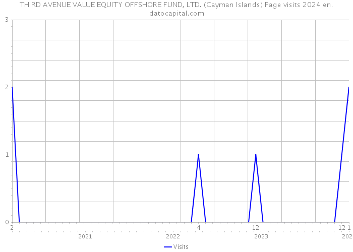 THIRD AVENUE VALUE EQUITY OFFSHORE FUND, LTD. (Cayman Islands) Page visits 2024 