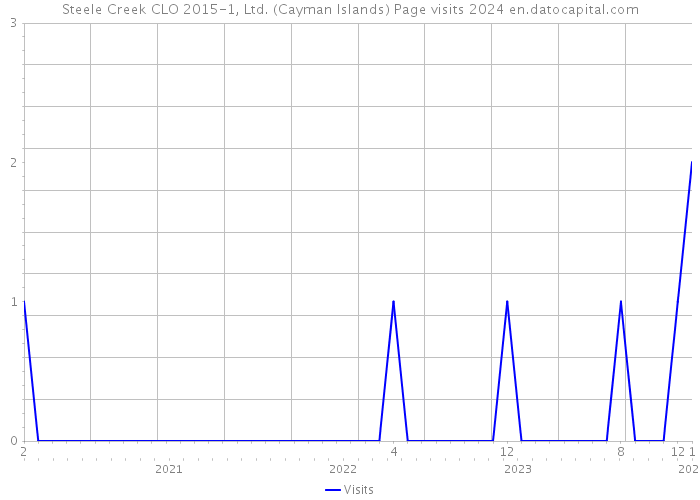 Steele Creek CLO 2015-1, Ltd. (Cayman Islands) Page visits 2024 