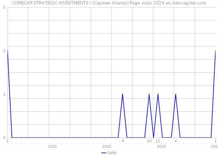 CORECAP STRATEGIC INVESTMENTS I (Cayman Islands) Page visits 2024 