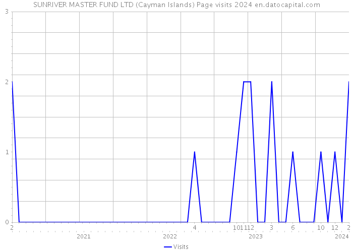 SUNRIVER MASTER FUND LTD (Cayman Islands) Page visits 2024 