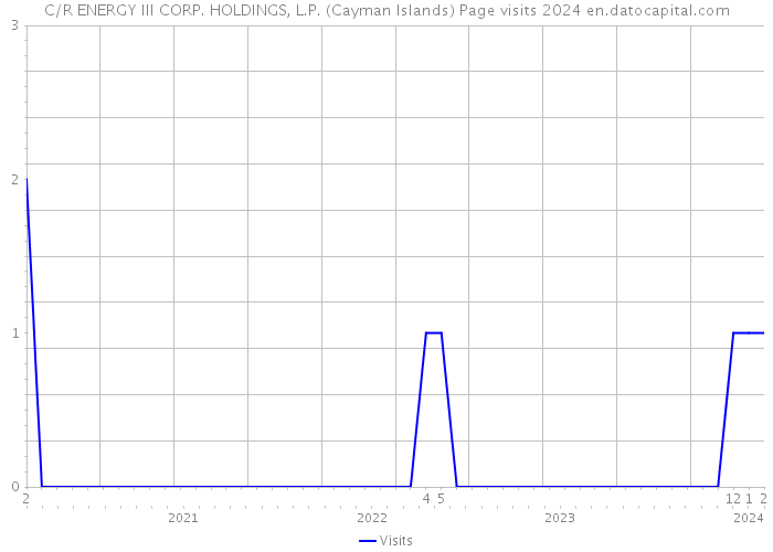 C/R ENERGY III CORP. HOLDINGS, L.P. (Cayman Islands) Page visits 2024 