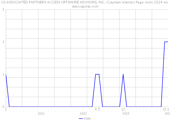 GS ASSOCIATED PARTNERS ACCESS OFFSHORE ADVISORS, INC. (Cayman Islands) Page visits 2024 