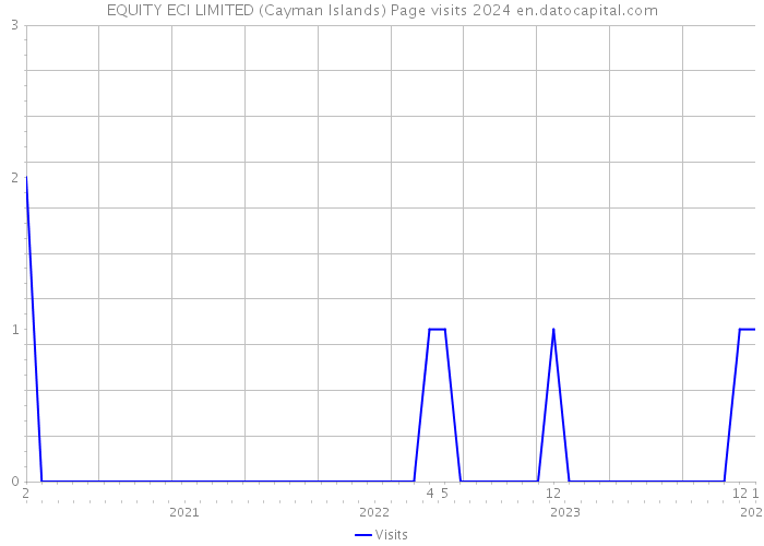 EQUITY ECI LIMITED (Cayman Islands) Page visits 2024 