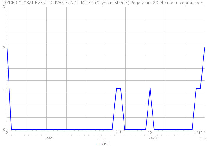 RYDER GLOBAL EVENT DRIVEN FUND LIMITED (Cayman Islands) Page visits 2024 