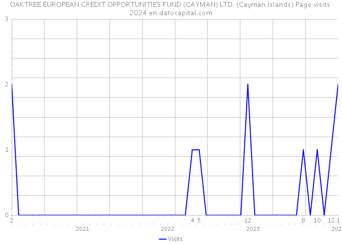 OAKTREE EUROPEAN CREDIT OPPORTUNITIES FUND (CAYMAN) LTD. (Cayman Islands) Page visits 2024 