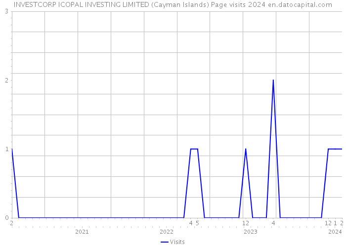 INVESTCORP ICOPAL INVESTING LIMITED (Cayman Islands) Page visits 2024 