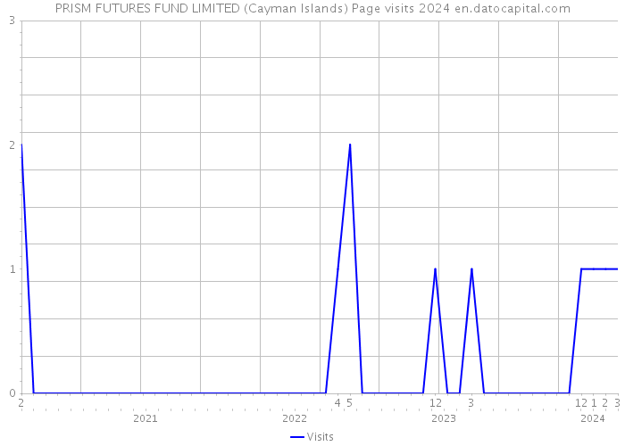 PRISM FUTURES FUND LIMITED (Cayman Islands) Page visits 2024 
