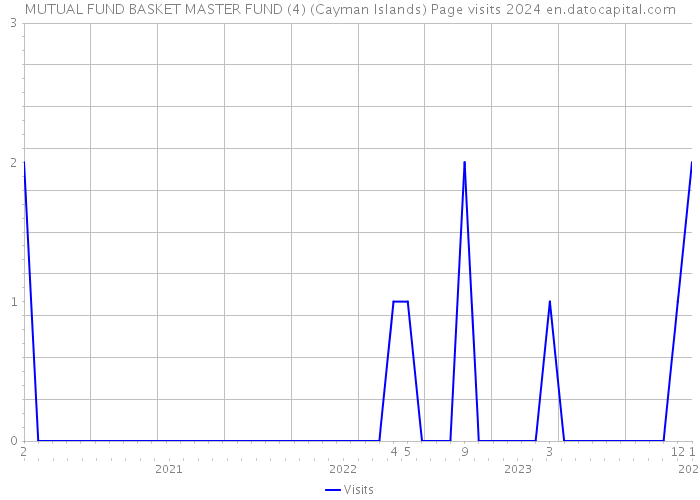 MUTUAL FUND BASKET MASTER FUND (4) (Cayman Islands) Page visits 2024 