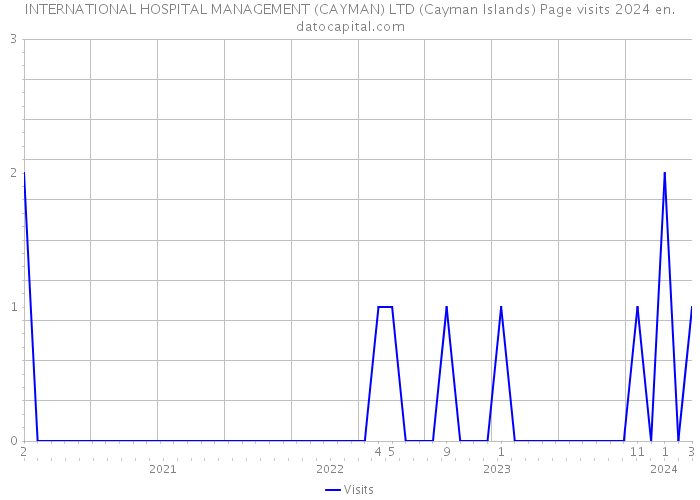 INTERNATIONAL HOSPITAL MANAGEMENT (CAYMAN) LTD (Cayman Islands) Page visits 2024 