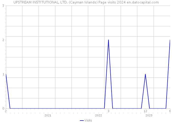 UPSTREAM INSTITUTIONAL, LTD. (Cayman Islands) Page visits 2024 