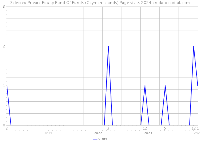 Selected Private Equity Fund Of Funds (Cayman Islands) Page visits 2024 