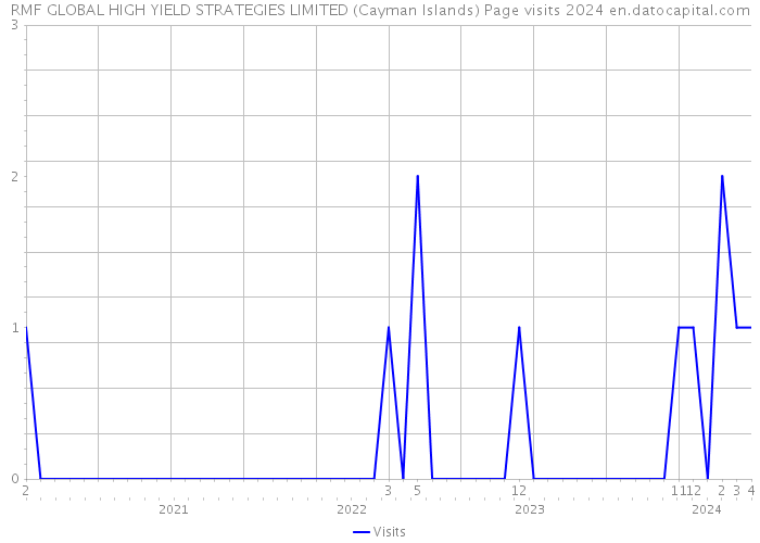 RMF GLOBAL HIGH YIELD STRATEGIES LIMITED (Cayman Islands) Page visits 2024 