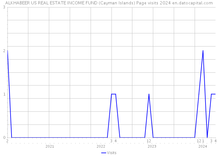 ALKHABEER US REAL ESTATE INCOME FUND (Cayman Islands) Page visits 2024 