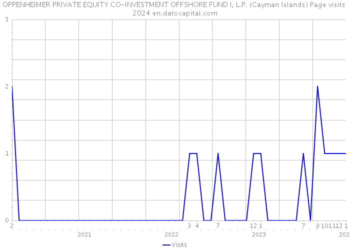 OPPENHEIMER PRIVATE EQUITY CO-INVESTMENT OFFSHORE FUND I, L.P. (Cayman Islands) Page visits 2024 