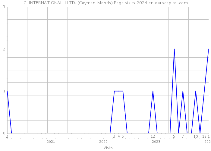 GI INTERNATIONAL II LTD. (Cayman Islands) Page visits 2024 