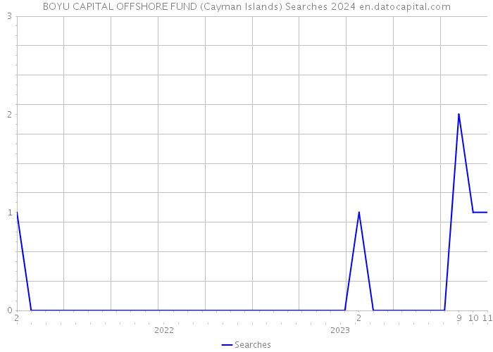 BOYU CAPITAL OFFSHORE FUND (Cayman Islands) Searches 2024 