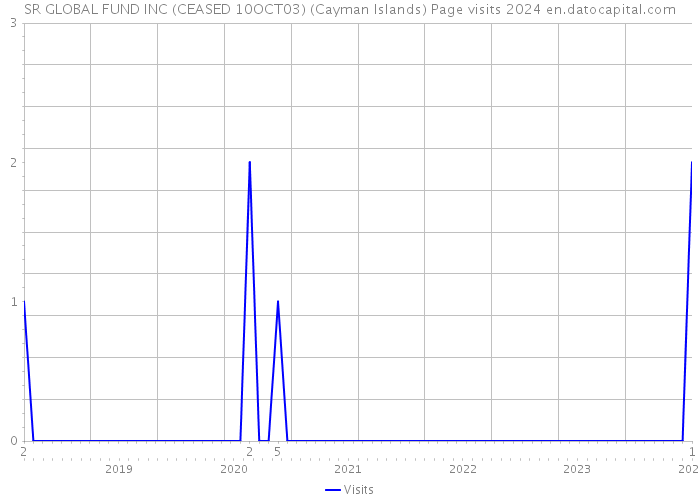 SR GLOBAL FUND INC (CEASED 10OCT03) (Cayman Islands) Page visits 2024 