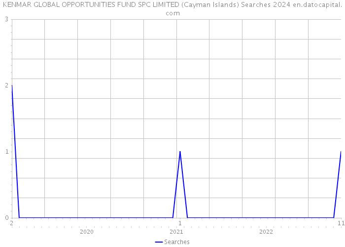 KENMAR GLOBAL OPPORTUNITIES FUND SPC LIMITED (Cayman Islands) Searches 2024 