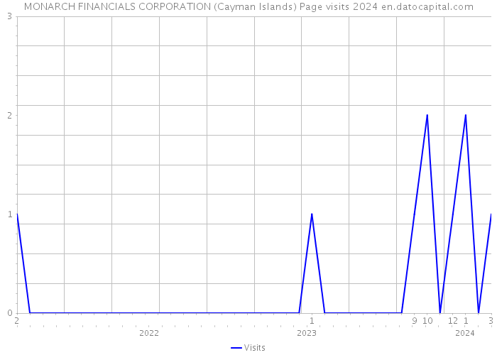 MONARCH FINANCIALS CORPORATION (Cayman Islands) Page visits 2024 