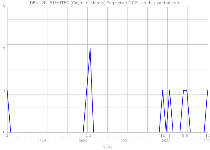 DEAUVILLE LIMITED (Cayman Islands) Page visits 2024 