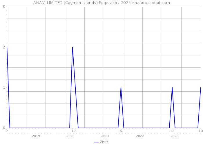 ANAVI LIMITED (Cayman Islands) Page visits 2024 